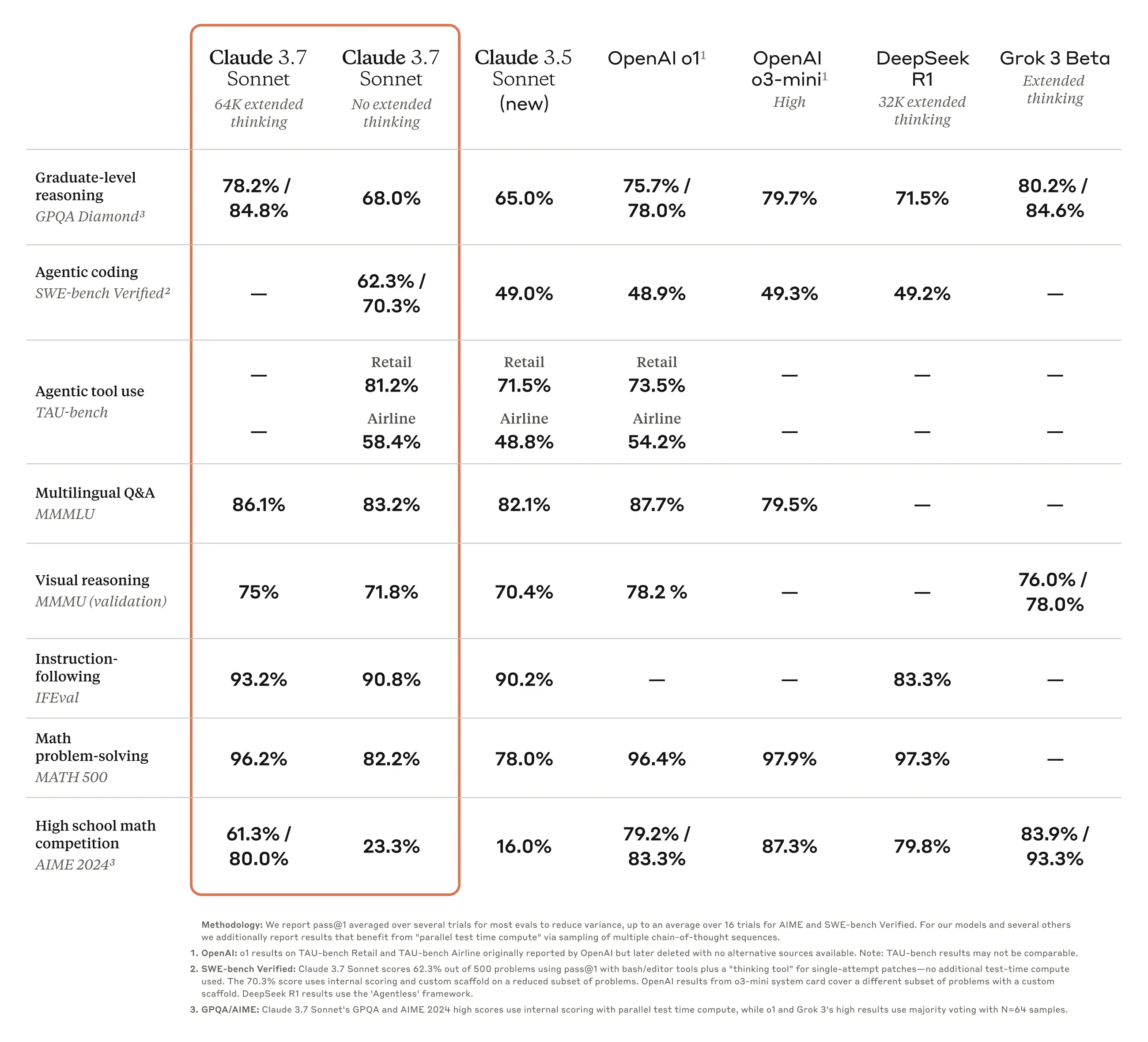 Claude 3.7 Official Benchmarks