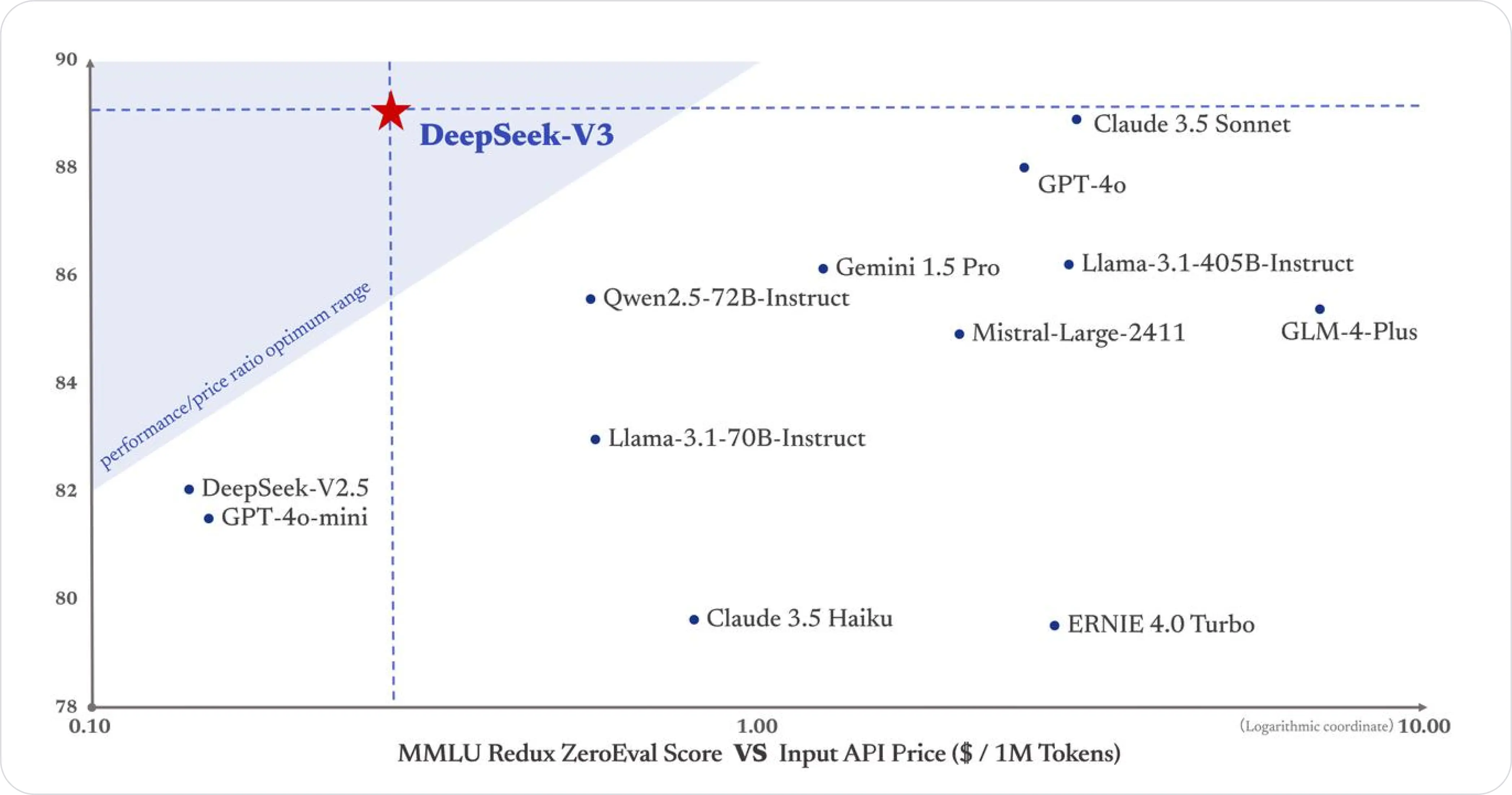 DeepSeek-V3 Compared with Top Models