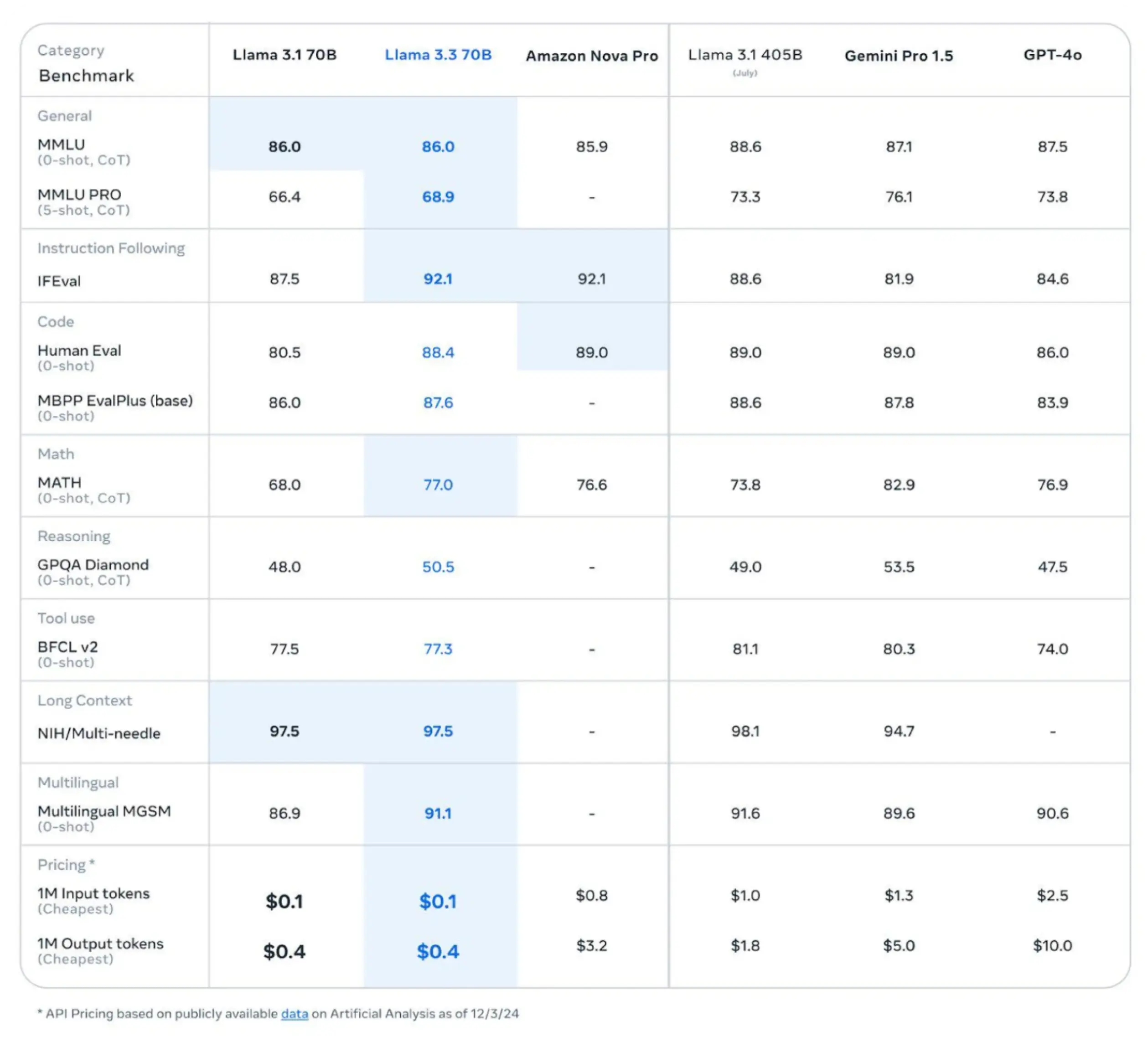 Meta's performance benchmark for Llama 3.3 70B instruct