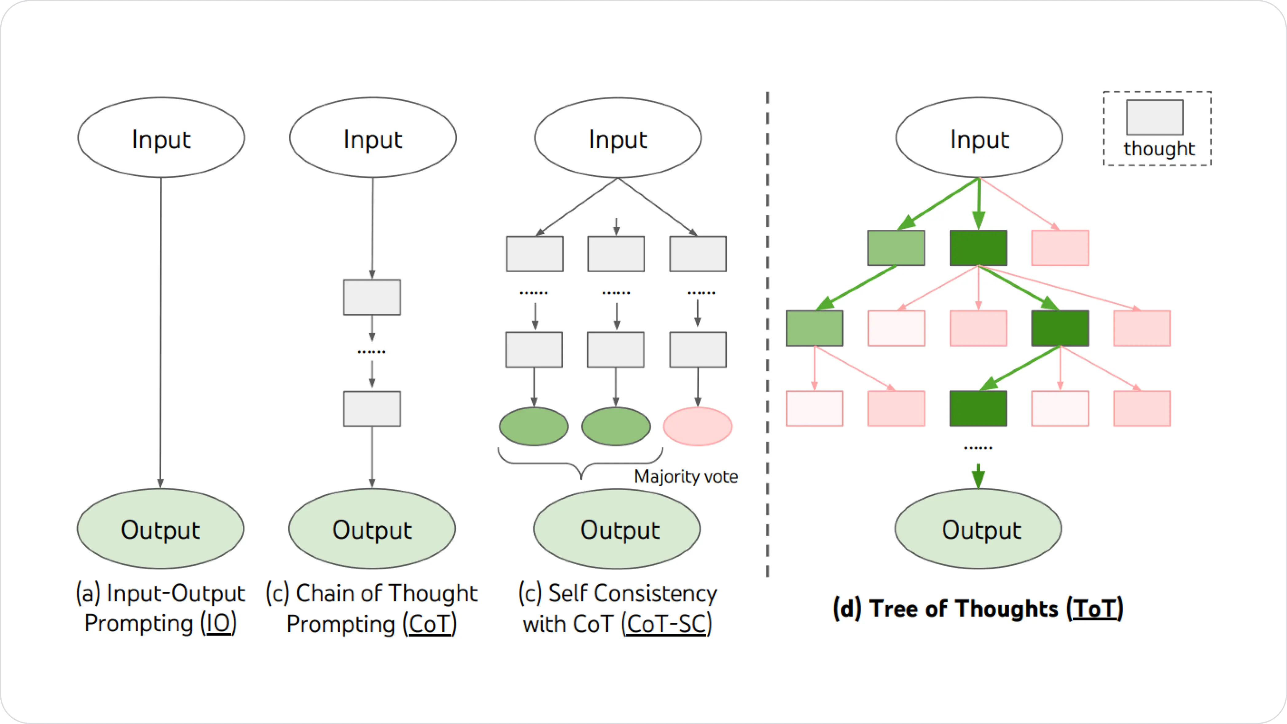 Tree-of-Thought Prompting - How it compares with other prompting techniques